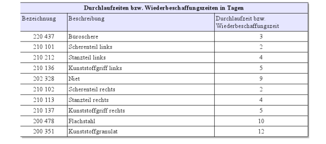 Durchlaufzeiten bzw. Wiederbeschaffungszeiten in Tagen 