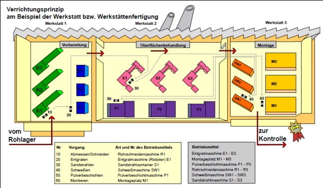 Leistungserstellung