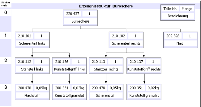 Erzeugnisstruktur Büroschere