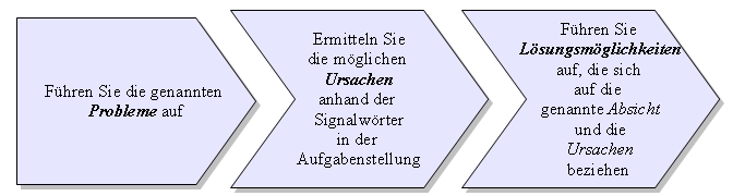 Wertschöpfungskettendiagramm analysieren