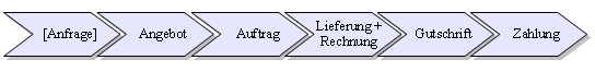 Wertschöpfungskette Auftragsbearbeitung
