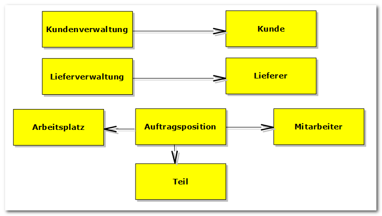 Einführung in Assoziationen 