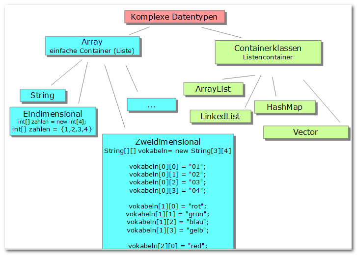 Datentypen, Komplexe