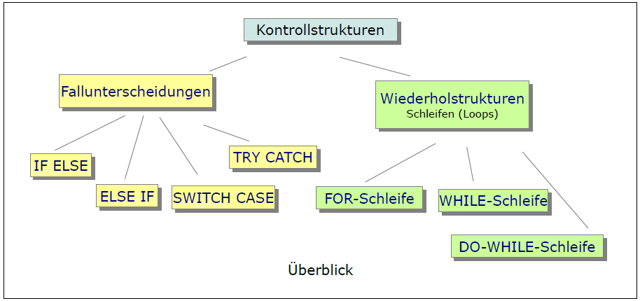 Kontrollstrukturen im Überblick