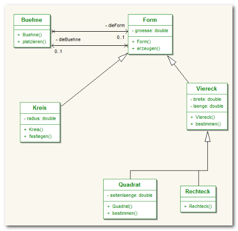 Vererbungsprinzip, uml, Modellierungssoftware