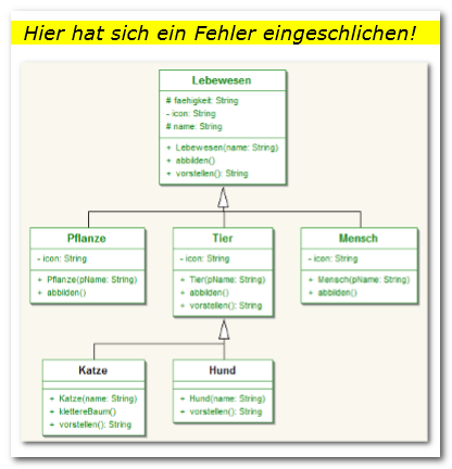 Vererbungsprinzip, Lebewesen, Fehler GUI