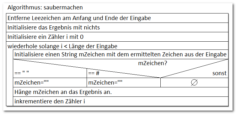 Wortspiele, Saubermachen/Entfernen, Struktogramm