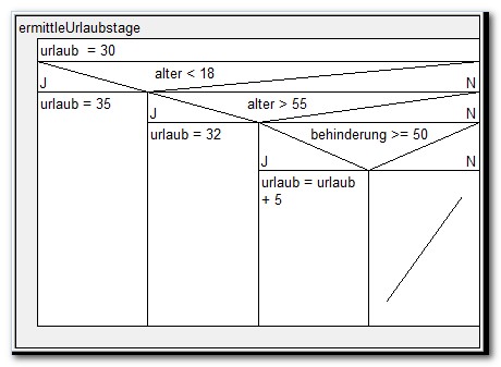 Struktogramm, ermittle Urlaubstage Variante 2