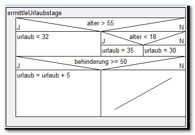 Struktogramm, ermittle Urlaubstage Variante 5