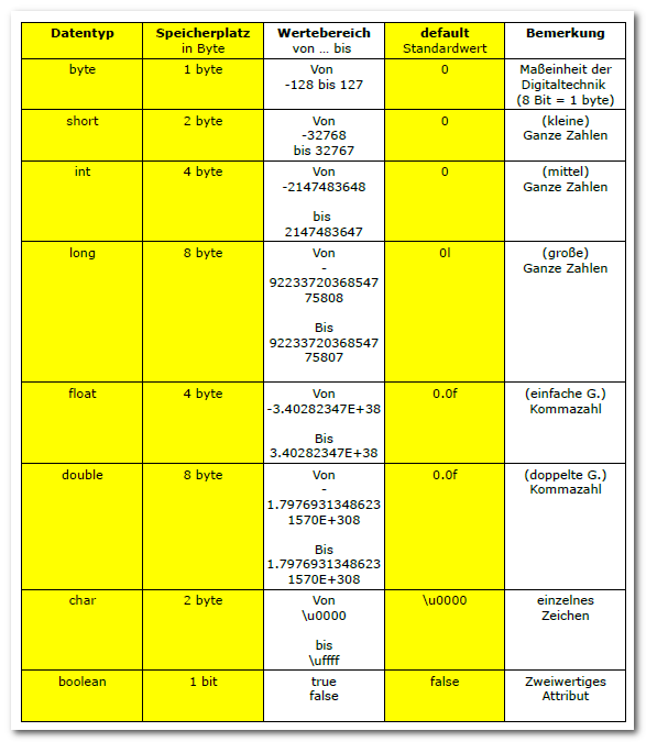 Primitive Datentypen
