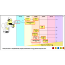 Historische Fundamente objektorientierter Programmiersprachen