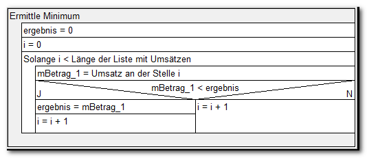 Schleifen, Filialumsätze, Ermittle Minimum