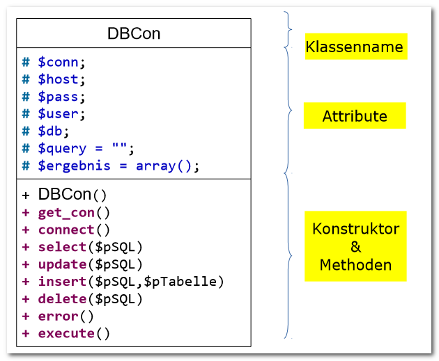 Datenverbindungsklasse in PHP