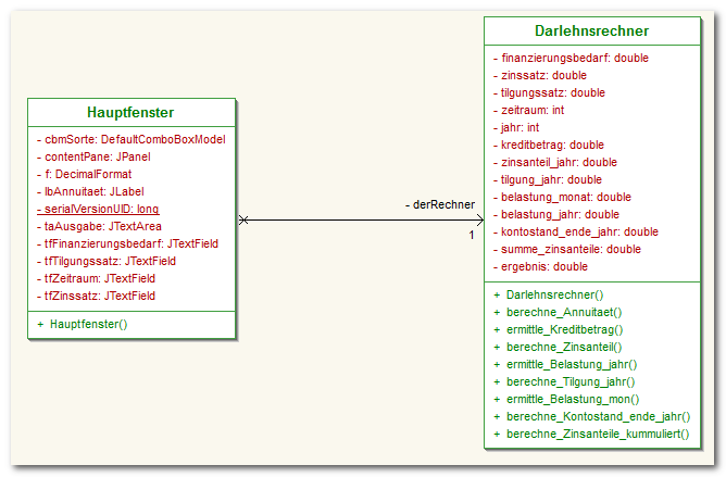 UML Klassendiagramm, Darlehnsrechner