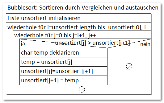 Wortspiele, Bubblesort, Struktogramm