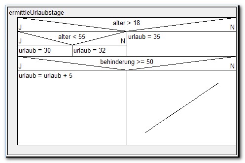 Struktogramm, ermittle Urlaubstage Variante 1