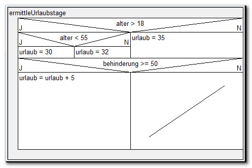 Struktogramm, ermittle Urlaubstage Variante 1