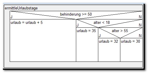 Struktogramm, ermittle Urlaubstage Variante 3