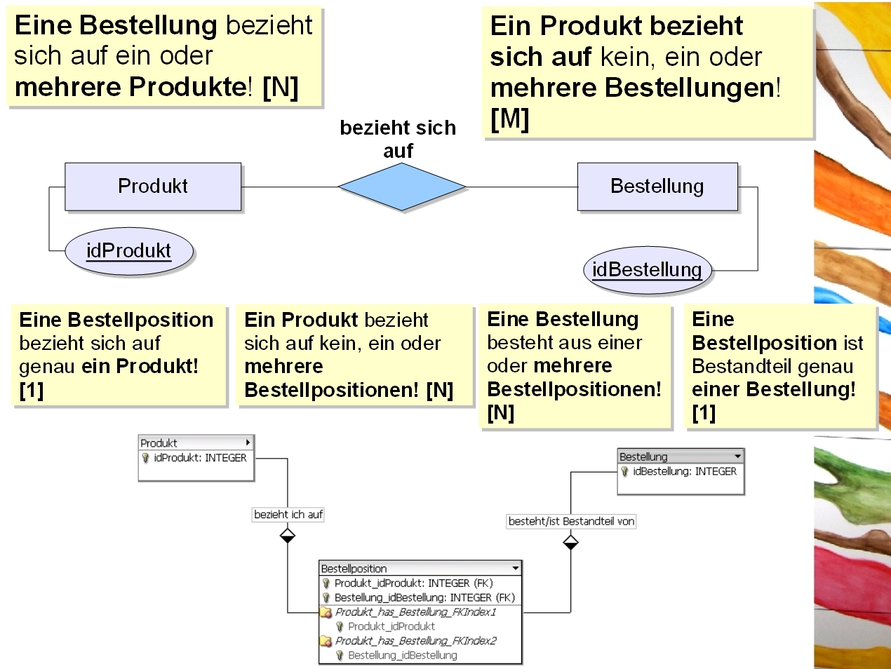 Relation Bestellung:Produkt