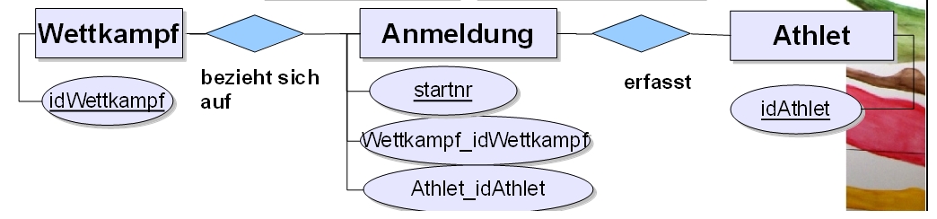 Relation Wettkampf:Athlet aufgelöst