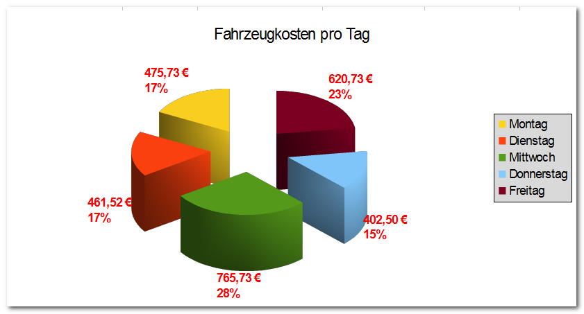 Diagramm, Fahrzeugkosten