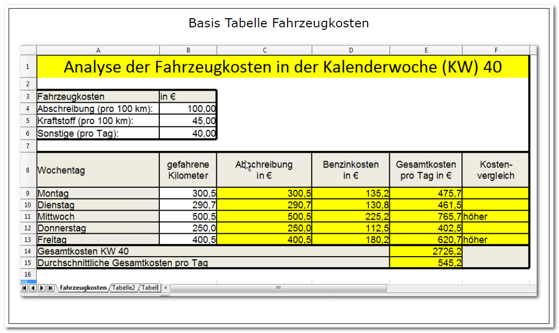 Diagramm, Fahrzeugkosten